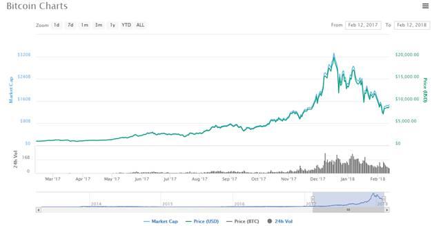 มูลค่าตลาดของ Bitcoin